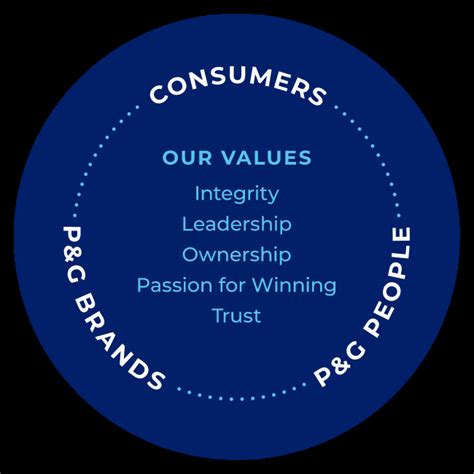 procter and gamble core values|Ethics and Corporate Responsibility .